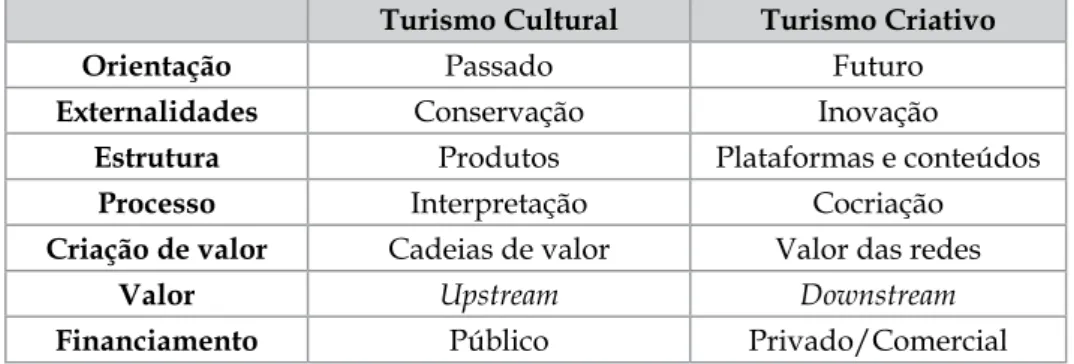 Tabela 1. Turismo cultural versus Turismo criativo Turismo Cultural Turismo Criativo