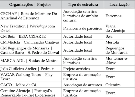 Tabela 2. Organizações piloto do projeto CREATOUR  na região do Alentejo