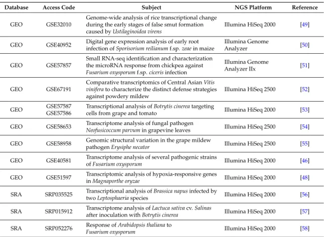 Table 2. Selected next-generation sequencing datasets containing transcriptomic data (RNA-seq) from fungal infections in plant cells.