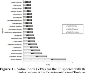 Figure 1 – Value index (VI%) for the 20 species with the highest values at the Experimental site of Embrapa Amazônia Ocidental, Manaus, Amazonas State, Brazil.