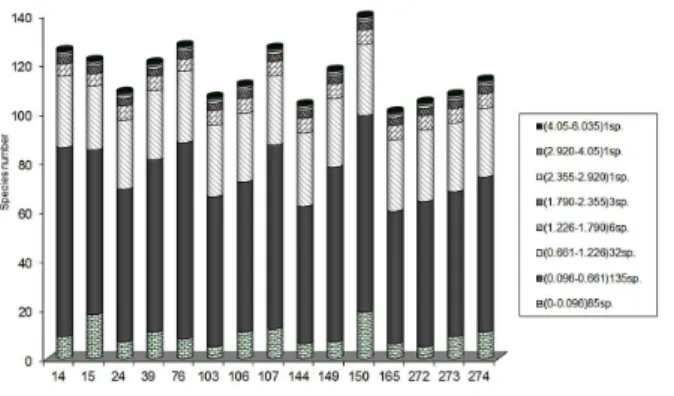 Figure 4 – Total number of individuals by classes of diameter of 10 cm range, at the Experimental site of Embrapa Amazônia Ocidental, Manaus, Amazonas State, Brazil.