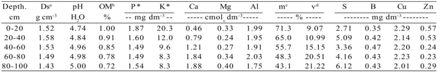 Table 1 – Chemical and physical characteristics of the soil in a Eucalyptus dunnii stand in Alegrete, RS.