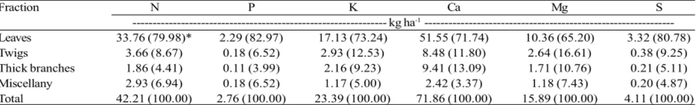 Table 5 – Amount of micronutrients in litterfall fractions from a Eucalyptus dunnii stand in Alegrete, RS, in 2013.