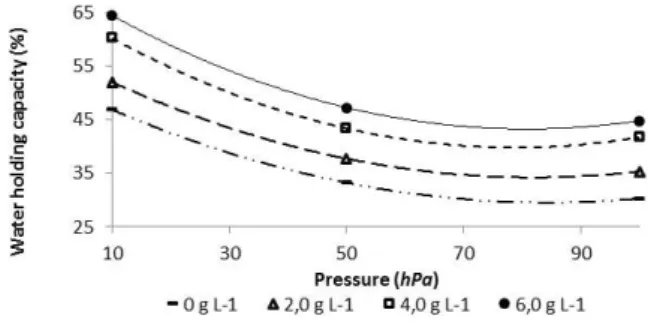 Figura 2 – Curva característica de retenção de água dos substratos submetidos às tensões 10, 50 e 100 hPa utilizando-se diferentes dosagens do hidrogel.