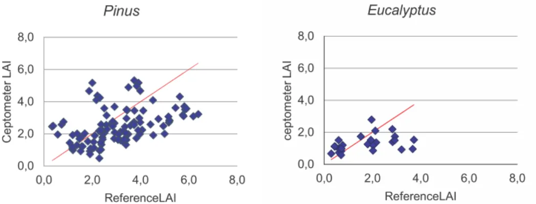 Figure 1A shows that the conifers LAI estimations from CAs tend mainly to underestimate the LAI, compared with the reference values