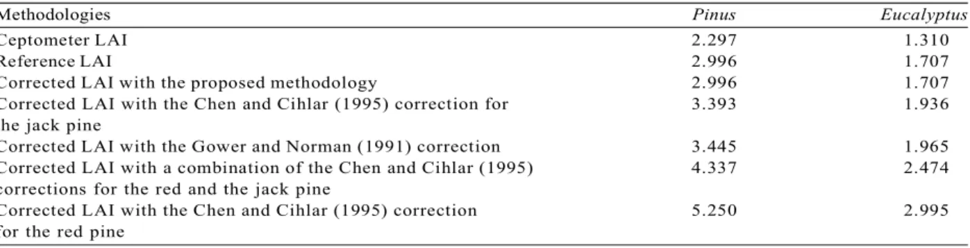 Table 2 summarises the validation results, which prove the results from the adjustment process.