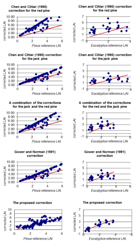 Figure 2 – Pinus and Eucalyptus reference LAI, compared to corrected LAI using the corrections proposed by Gower and Norman, (1991) and Chen and Cihlar (1995) and using the methodology proposed by this research