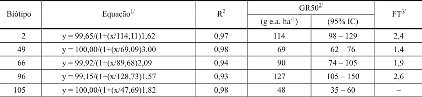 Tabela 3 - Equações de matéria seca da parte aérea, valores de GR 50  com intervalos de confiança (IC) e fator de tolerância de cinco biótipos de Euphorbia heterophylla, em resposta à aplicação de diferentes doses do herbicida glyphosate (0, 90, 180, 360, 