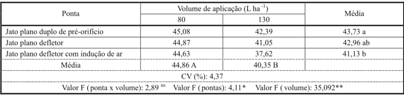 Tabela 2 - Massa de 2,4-D amina retida na folhagem das plantas daninhas (mg de 2,4-D kg -1  de matéria úmida), após a aplicação do herbicida com diferentes pontas de pulverização, em dois volumes de aplicação