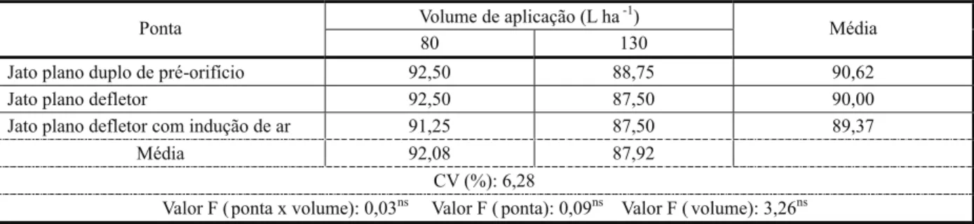 Tabela 5 - Percentual de controle das plantas daninhas, avaliado aos 20 dias após a aplicação do herbicida, com diferentes pontas de pulverização, em dois volumes de aplicação
