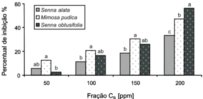 Figura 11 - Efeito do extrato hidrometanólico da fração C9 obtida de S. alata sobre o crescimento da radícula de diferentes espécies.Ab Ac Ab Ab AaABaBCbCabAa AaAaBa0246850 ppm100 ppm150 ppm200 ppmFração C9[ppm]