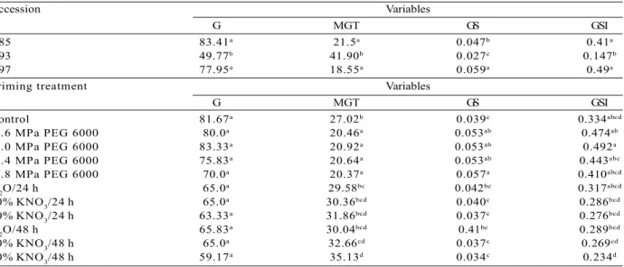 Tabela 2 – Médias dos três acessos de araçá (Psidium guineense Swartz) e dos tratamentos de priming para as variáveis: