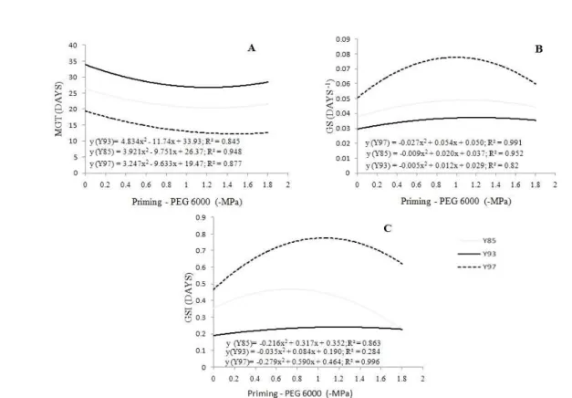 Figure 1 – Mean germination time (MGT) (A), germination speed (GS) (B), and germination speed index (GSI) (C) evaluated in the synchronization of seed germination of three Psidium guineense Swartz accessions subjected to different PEG 6000 treatments (-0.6