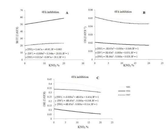 Figure 3 – Mean germination time (MGT) (A), germination speed (GS) (B), and germination speed index (GSI) (C) evaluated in the synchronization of seed germination of three Psidium guineense Swartz accessions subjected to different KNO 3  treatments (0, 10,