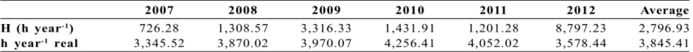Table 1 – Number of effective hours (H) that the harvester should work to justify their acquisition and effective number of hours of actual work.