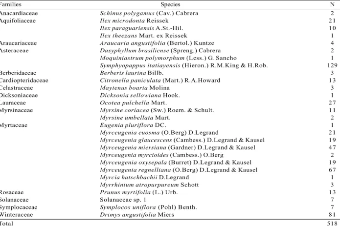 Table 1 – Tree species and their respective numbers of individuals (N) sampled in the regenerative component in a cloud forest in the municipality of Urubici, SC, Brazil.