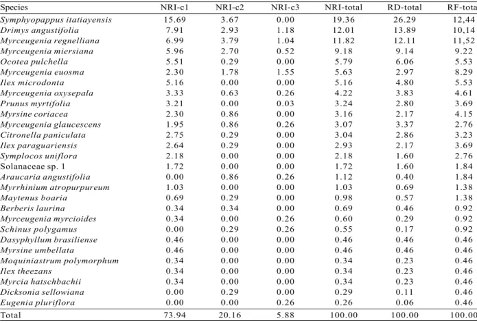 Tabela 2 – Índice de regeneração natural (IRN, em %) por classe (c1, c2 e c3) e total, densidade relativa total (DR, em