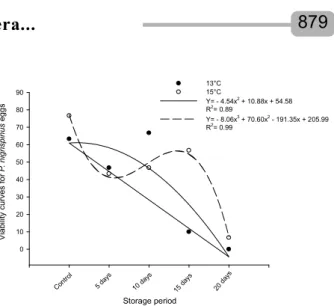 Figure 1 – Viability curves for  Podisus nigrispinus eggs without storage (control; T1) or stored in a B.O.D