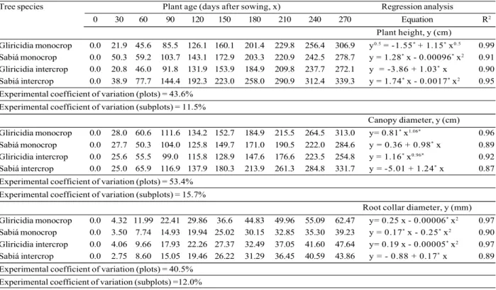 Table 2 – Averages for plant height and for crown and root collar diameters of tree species under monocropping and intercropping with maize, as a function of plant age.