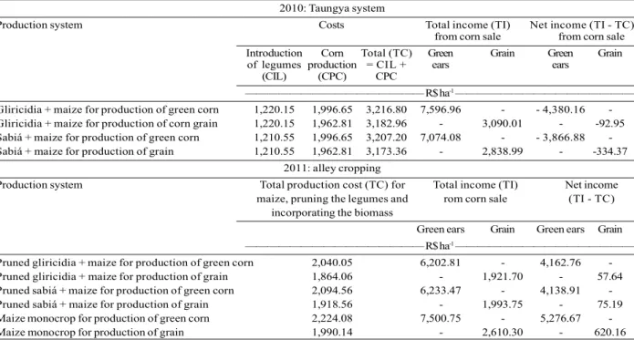 Tabela 4 – Custos do plantio de duas espécies arbóreas e de produção de milho (sistema taungya, em 2010), custos de produção de milho, em monocultivo e em consorciação com duas espécies arbóreas, podadas quando o milho foi semeado (sistema de aleias, em 20