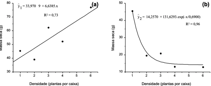 Figura 1 - Regressão dos dados de massa seca acumulada por densidades crescentes (a) e por uma planta em função da densidade (b) de Amaranthus viridis, crescendo em convivência com beterraba