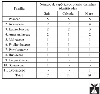 Tabela 1 - Número de plantas daninhas identificadas por família em levantamento fitossociológico realizado em calçadas públicas no município de Paraguaçu Paulista-SP