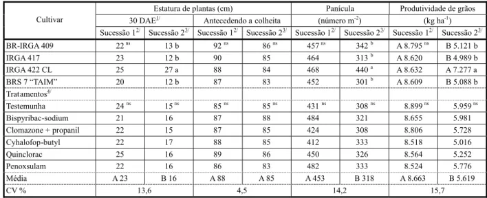 Tabela 2 - Estatura de plantas, número de panículas por metro quadrado e produtividade de grãos de quatro cultivares de arroz irrigado semeados em 2006/07 após o uso do sistema Clearfield® em área com dois sistemas de sucessão de cultivo de arroz irrigado 