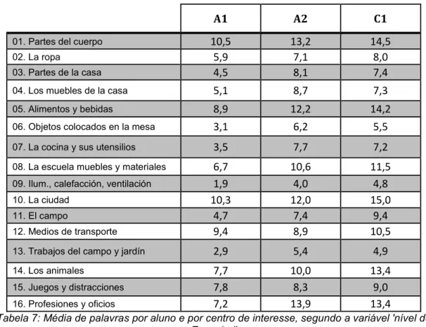 Tabela 7: Média de palavras por aluno e por centro de interesse, segundo a variável 'nível de  Espanhol' 