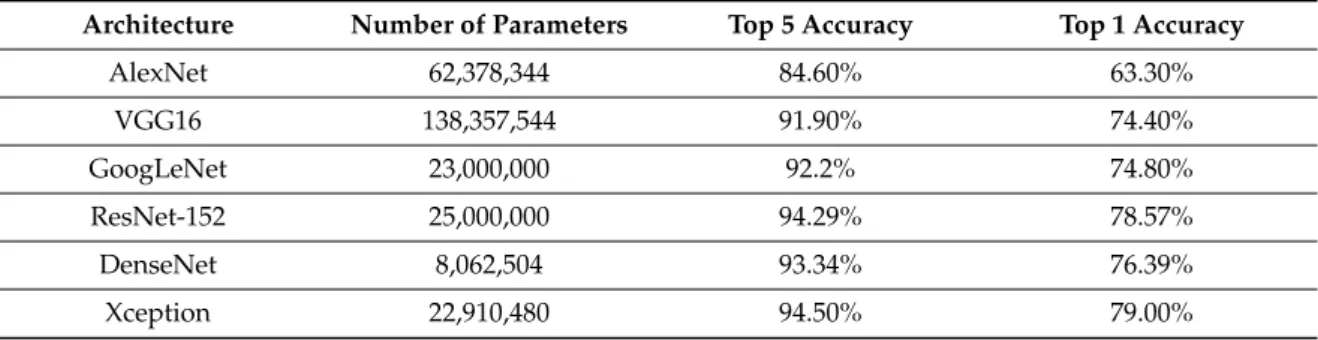 Table 1 shows a summary of the proposed networks with their number of parameters and their accuracy over the ImageNet dataset [37]