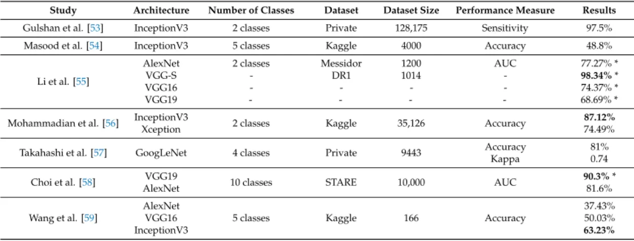 Table 3. Studies applying transfer learning.