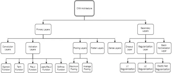 Figure 2. Convolutional neural network (CNN) structure. 