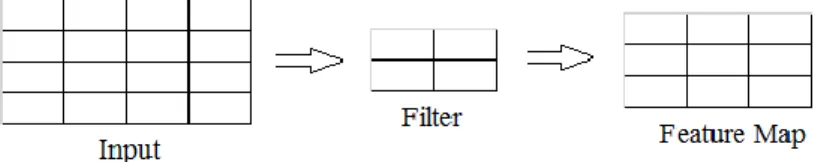 Figure 3. Convolution, filter, and feature map. 