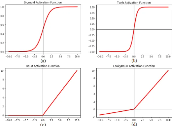 Figure 5. Plot of different activation functions: (a) Sigmoid activation function; (b) Tanh activation  function; (c) ReLU activation function; and (d) LeakyReLU activation function