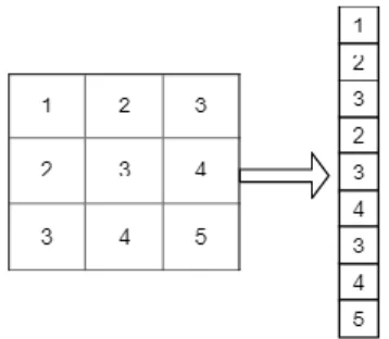 Figure 6. Flattening  2