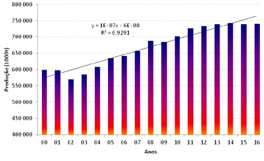 Figura 1 – Evolução da produção mundial de arroz “paddy” de 2000 a 2016  (Fonte: FAOSTAT, 2018) 