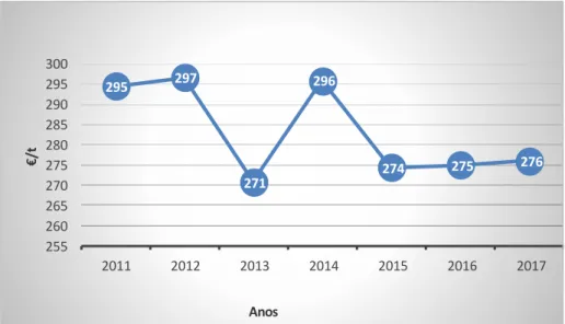 Figura 4 – Evolução do preço médio do arroz de 2011 e 2017 (€/t). (INE, 2011 a 2017) 5,55,65,75,85,96,06,16,26,36,427000275002800028500290002950030000305003100031500320002011201220132014201520162017t/hahaáreat/ha29529727129627427527625526026527027528028529