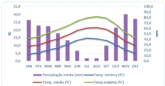 Figura 7 – Valores médios de 38 anos (1948-1986) da precipitação mensal acumulada,  da temperatura média, máxima e mínima mensal (Marques, 2004)