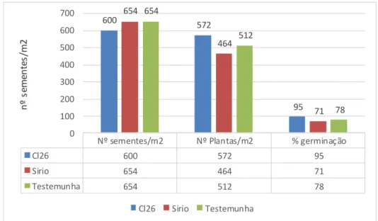 Figura 17 – Valor média da população potencial (nº de sementes/m2) e nascida (nº plantas/m2)  por tratamento assim como a sua percentagem de germinação