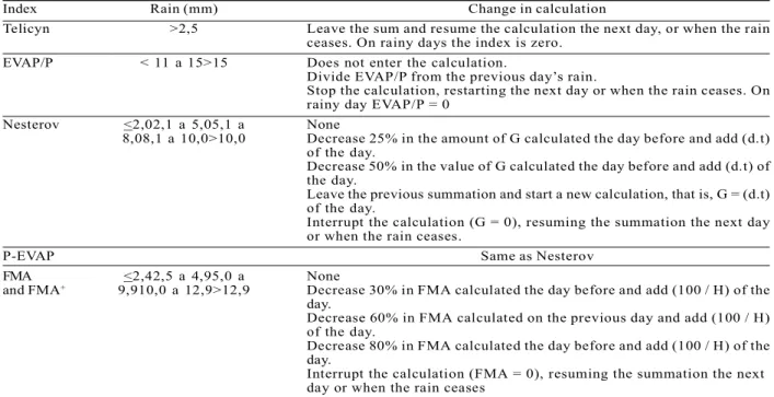 Table 1 – Restrictions of the indexes according the rain.