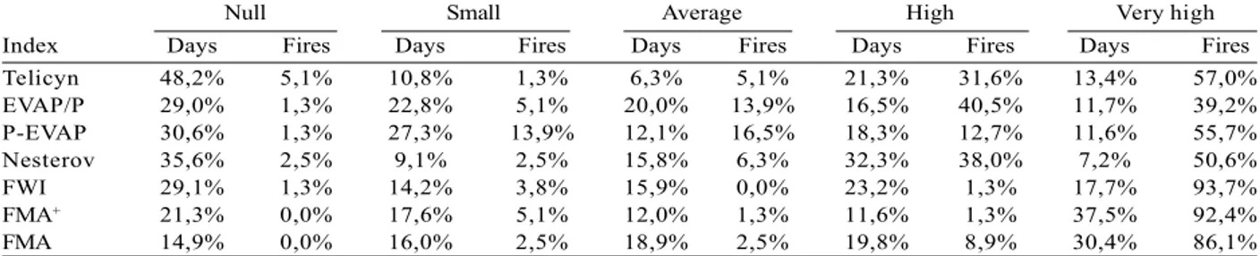 Table 4 – Percentage of expected number of days and observed fires according to the classes of indexes.