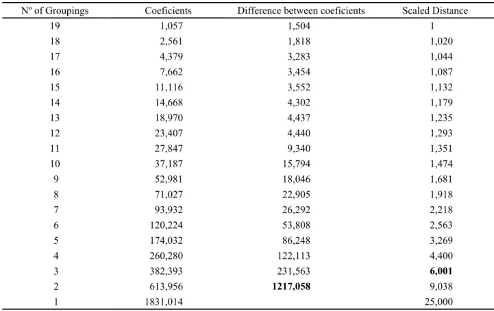 Table 1 - Variation of the agglomeration coefficients for grouping hierarchical analysis