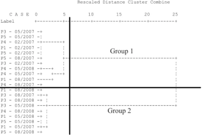 Figure 4 - The dendrogram obtained in the grouping analysis of  the water samples from the Serrote reservoir, CE