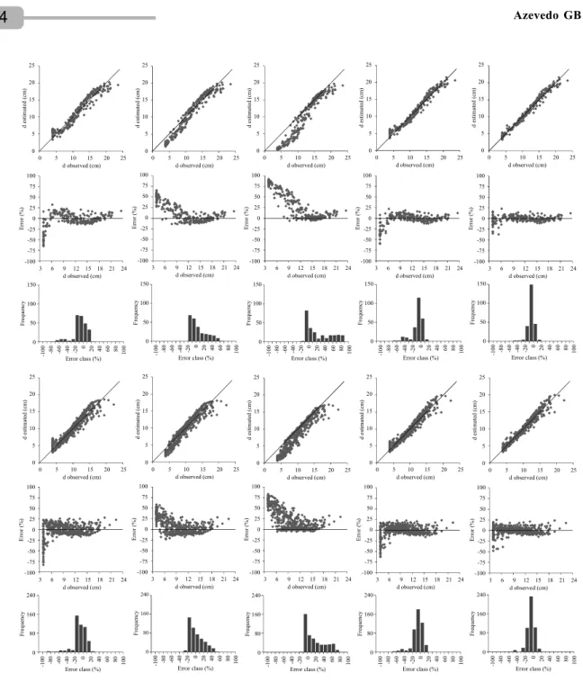 Figure 1 – Graphic distribution of the residue for tapering models adjusted under different conduction regimes of Eucalyptus urophylla in the southwest region of the Brazilian state Bahia.