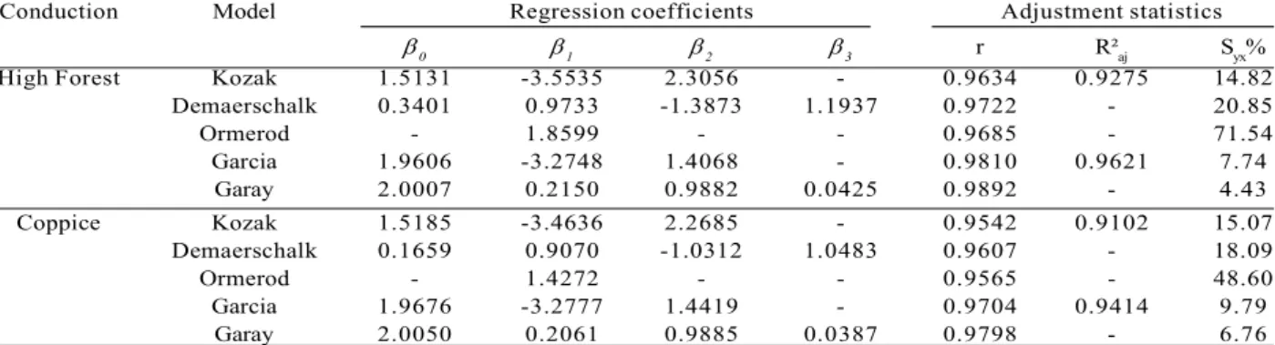 Table 1 –  Parameters estimates for the model and adjustment statistics for the diameter variable (d) in all conduction regimes of Eucalyptus urophylla in the southwest region of the Brazilian state Bahia.