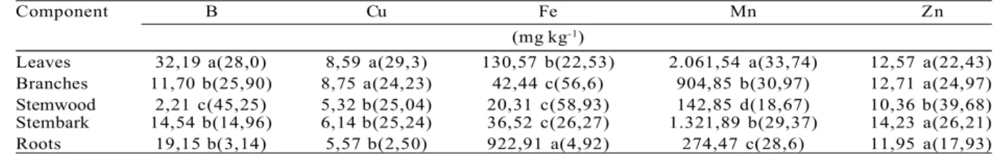 Tabela 2 – Concentrações de micronutrientes nos diferentes componentes da biomassa de Eucalyptus dunnii.