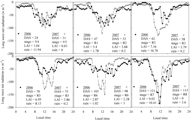 Figure 8 - Daily cycle of the long wave net radiation over the soybean cycle under cloudy days (circles: 2006, triangles: 2007)