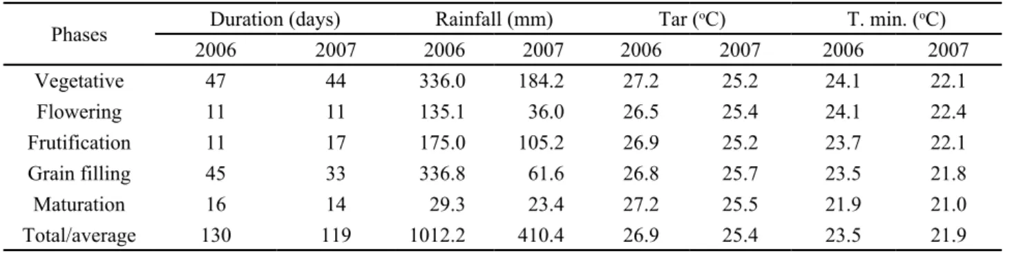 Table 1 shows the water availability and mean  air temperature during each soybean crop stages in  both experiments