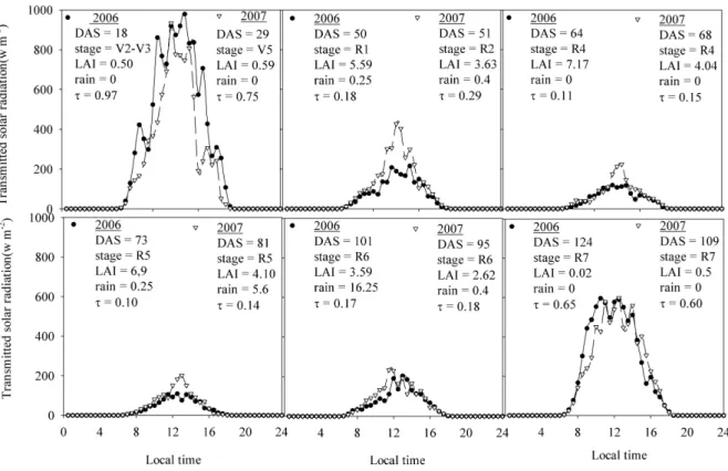 Figure 2  -  Daily cycle of the transmitted global radiation over the soybean cycle under partly cloudy days (circles: 2006,  triangles: 2007)
