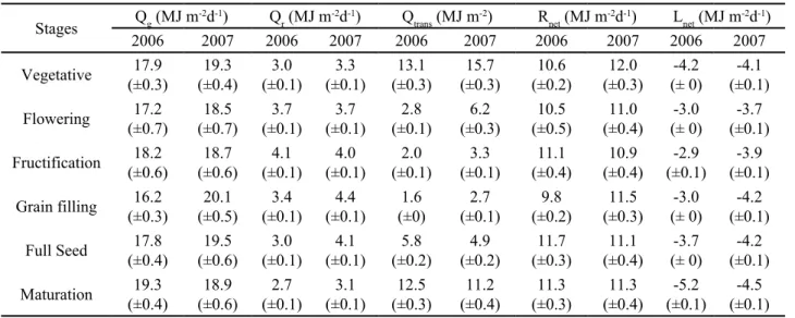 Figure 5 - Daily cycle of the transmitted global radiation over the soybean cycle under cloudy days (circles: 2006, triangles: 2007) the LAI