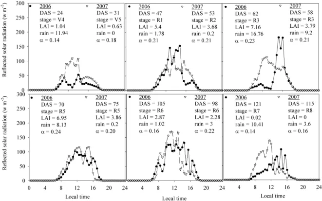 Figure 6 - Daily cycle of the reflected global radiation over the soybean cycle under cloudy days (circles: 2006, triangles: 2007)